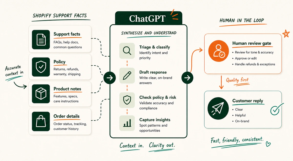 ChatGPT between Shopify support facts, human review, and customer-facing replies.