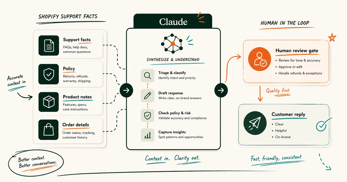 Claude between Shopify support facts, human review, and customer-facing replies.