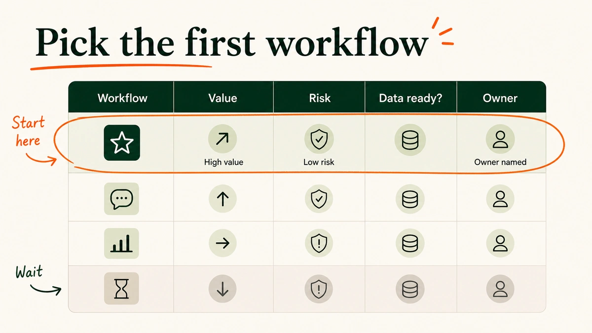 A decision matrix plots AI commerce workflows by risk, value, data readiness, and owner clarity.