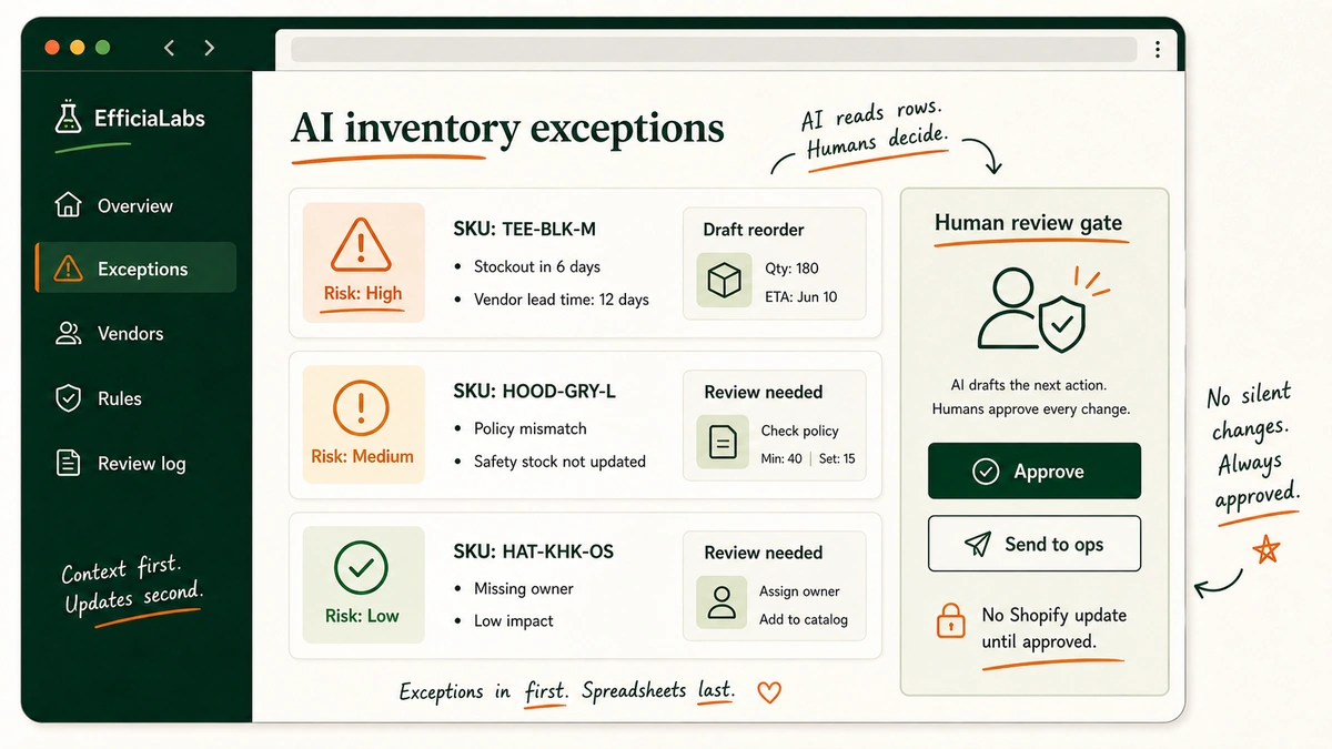 Mock AI inventory dashboard with high-risk SKU exceptions and approval buttons.
