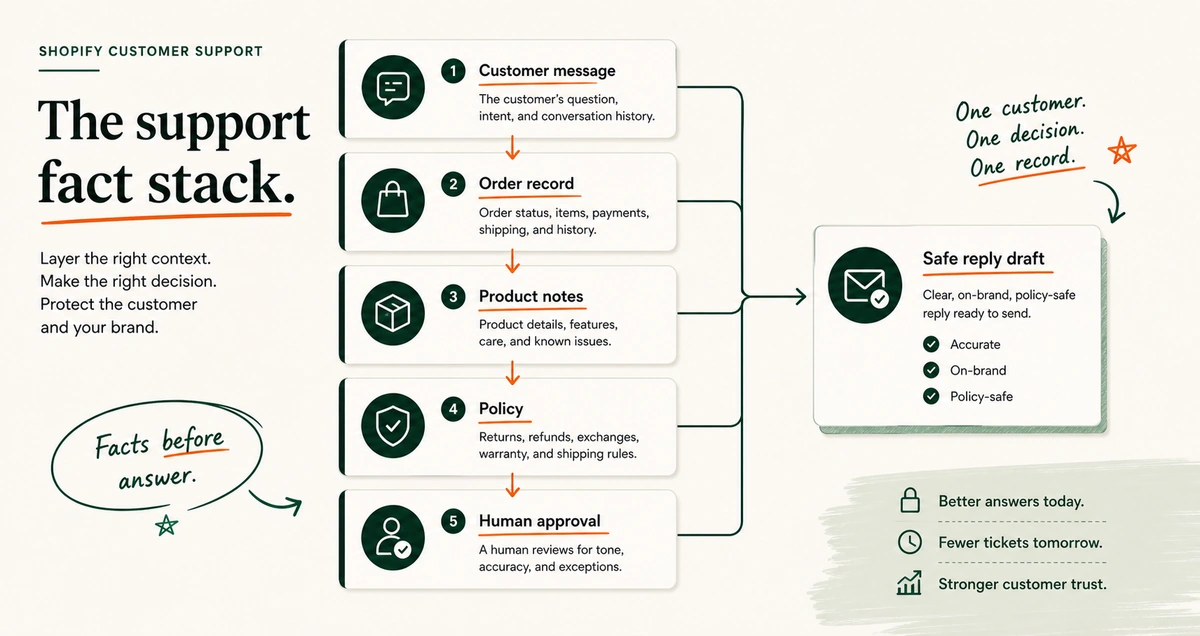A support fact stack with a customer message, order record, product notes, policy, and human approval.
