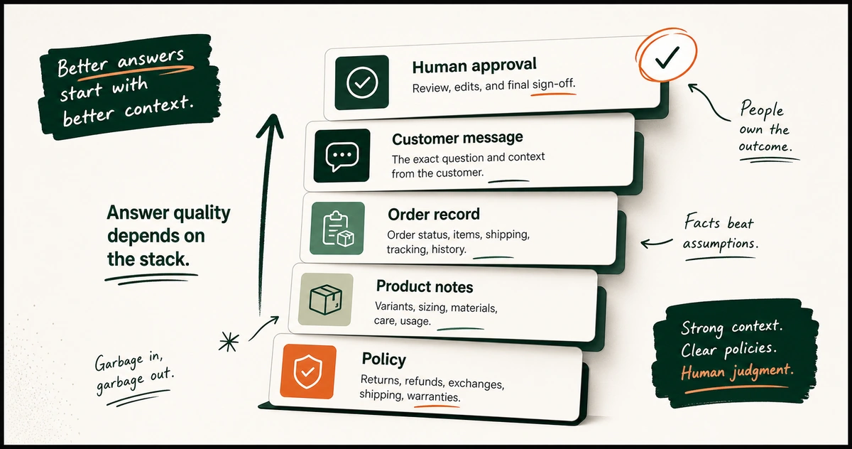 A support fact stack with a customer message, order record, product notes, policy, and human approval.