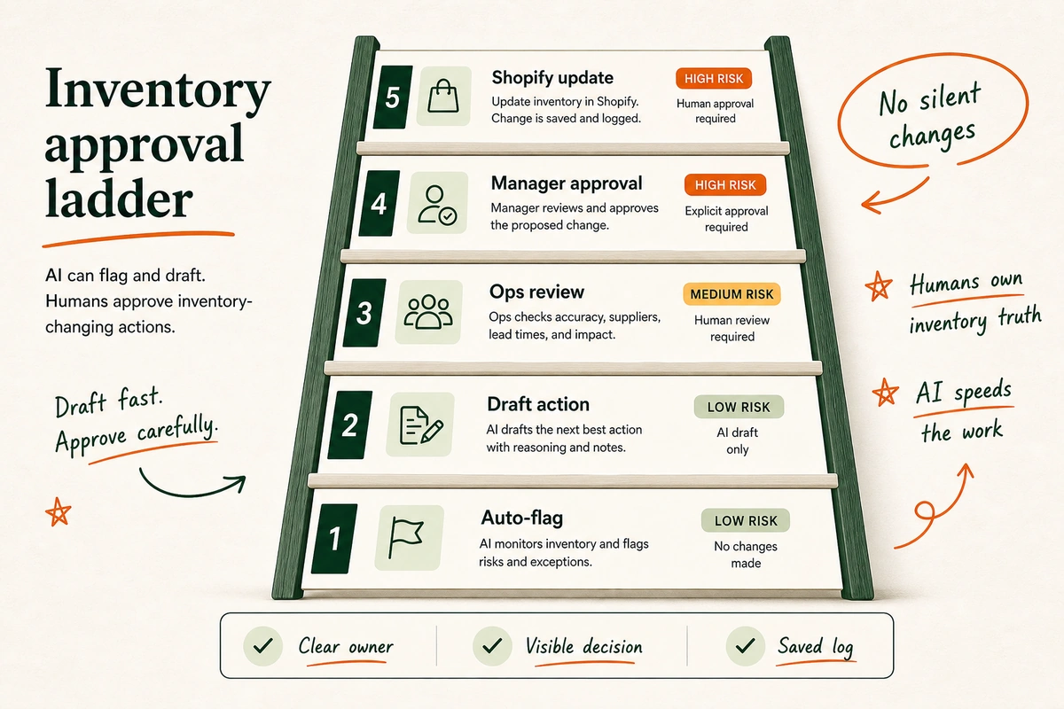 Decision ladder showing inventory actions that require increasing human review.