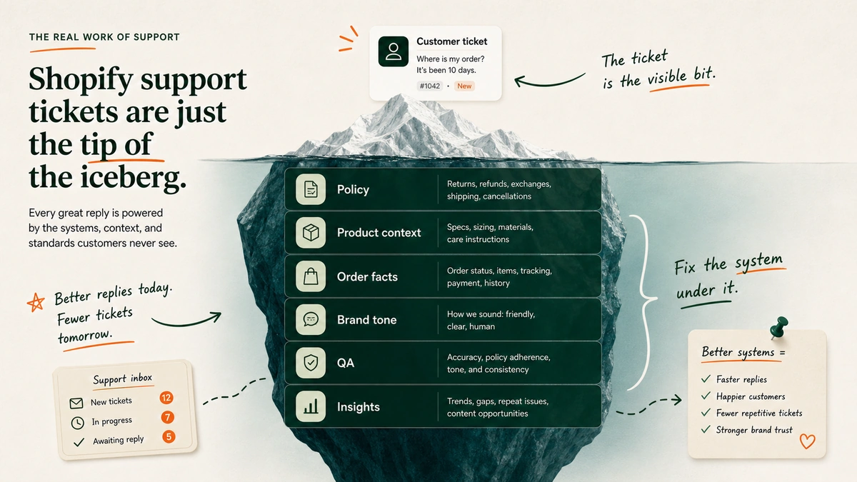 An iceberg diagram with a customer support ticket above water and the support system beneath it.