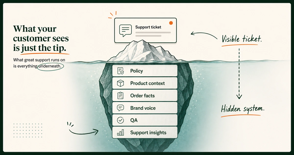 An iceberg diagram with a customer support ticket above water and the support system beneath it.