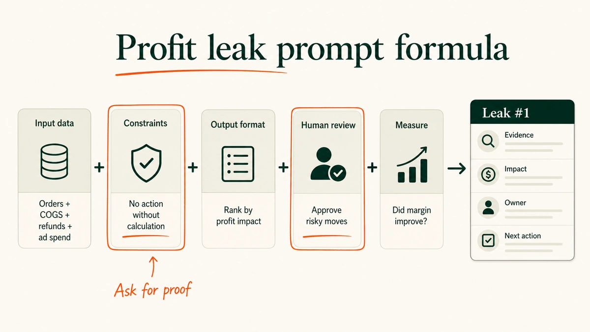A prompt formula graphic shows input data, constraints, output format, human review gate, and profit measurement for Shopify AI analysis.