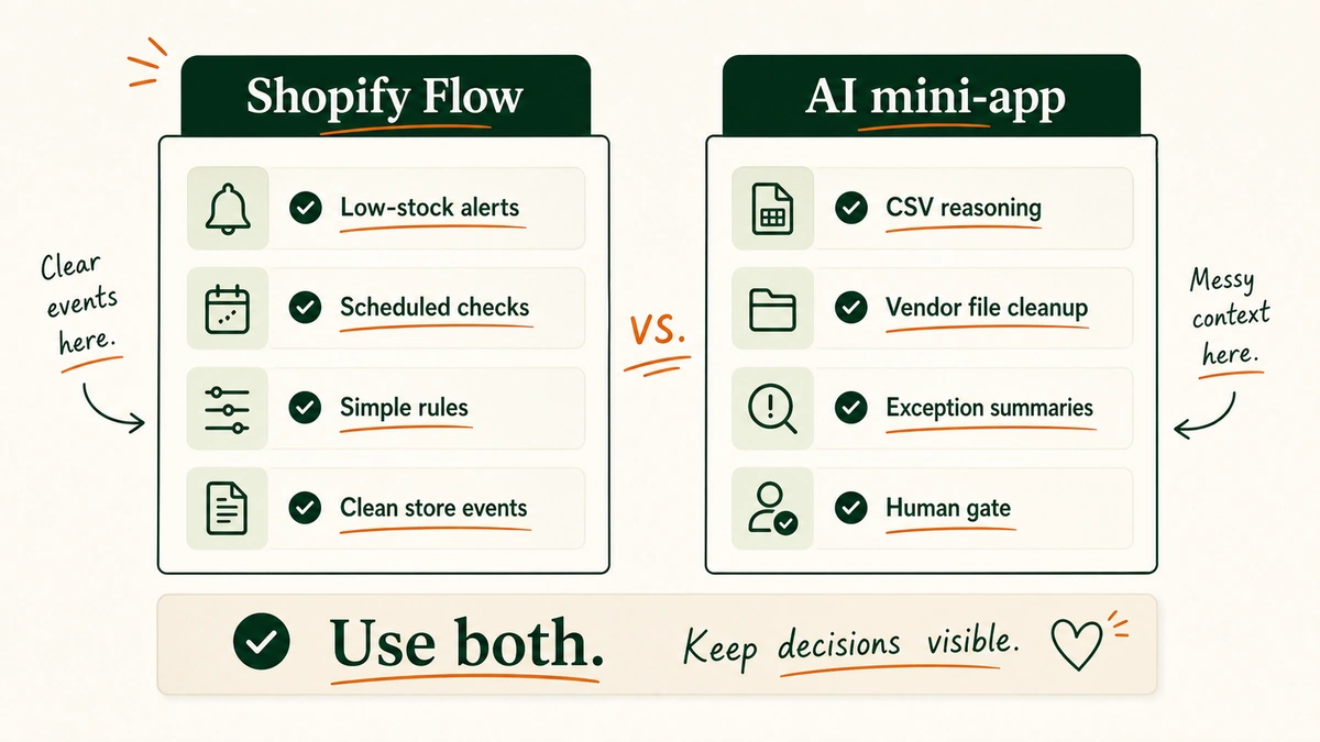 Side-by-side comparison of Shopify Flow alerts and an AI mini-app review layer.