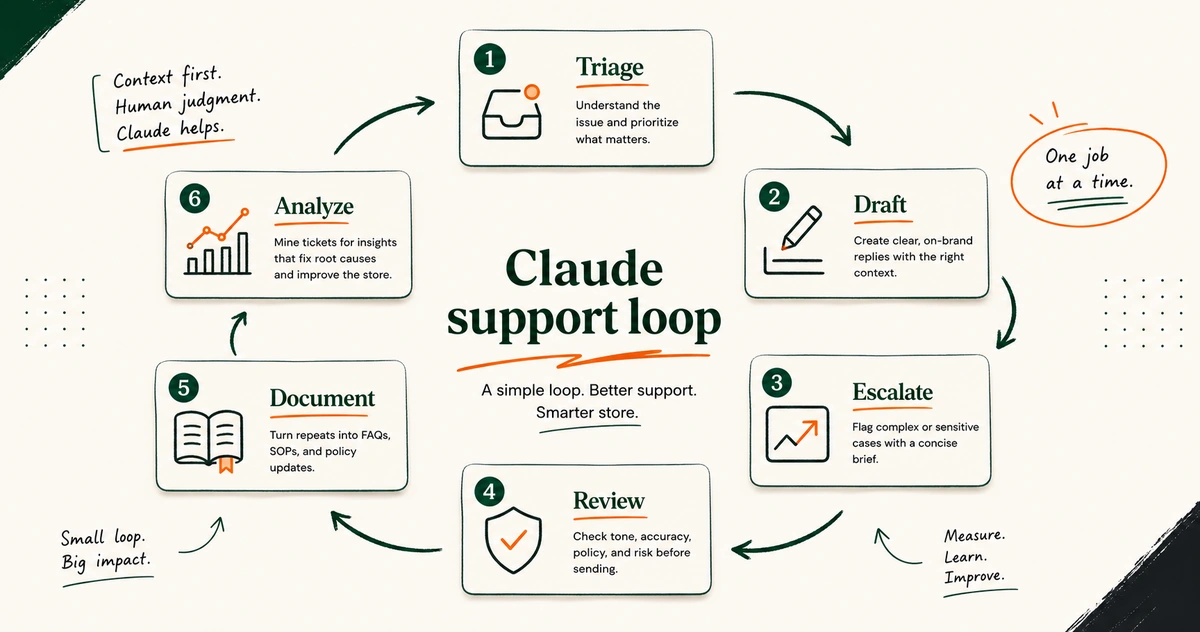 A circular workflow showing Claude support tasks from triage to analysis.