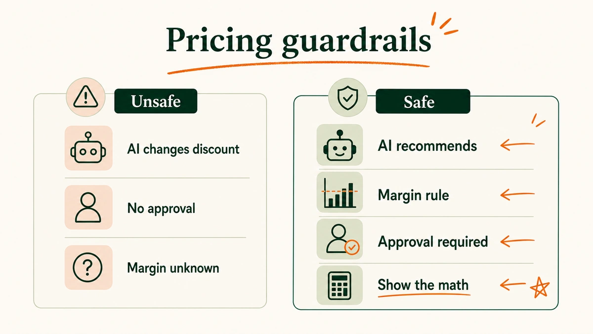 A comparison panel shows unsafe autonomous discounts on one side and reviewed margin recommendations on the other.