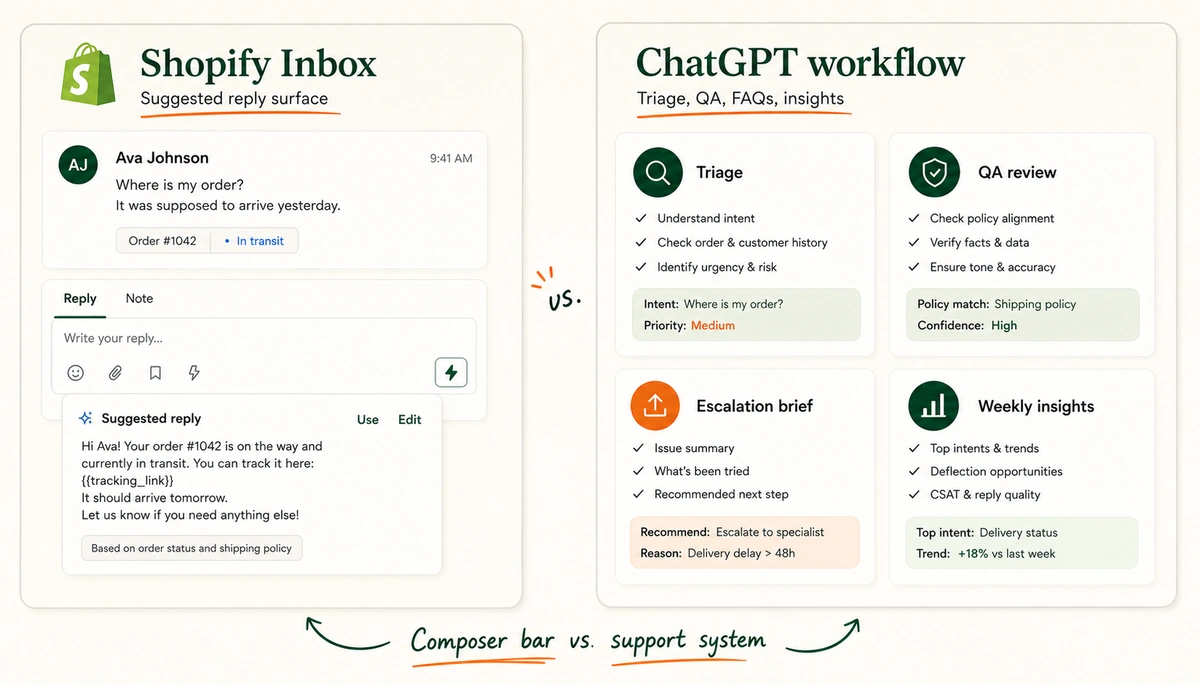 Shopify Inbox suggested reply guidance beside a ChatGPT support workflow for triage, QA, and FAQs.