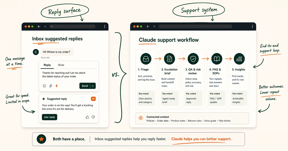 Shopify Inbox suggested reply guidance beside a Claude support workflow for triage, QA, and FAQs.