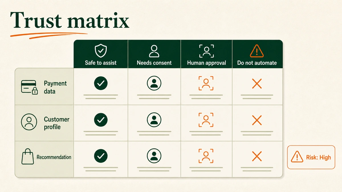 Matrix showing safe and risky AI uses across customer data, payment information, recommendations, and human review.