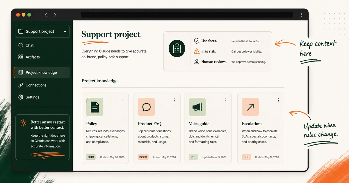 A Claude project knowledge area with files for support policies, product FAQs, brand voice, and escalations.