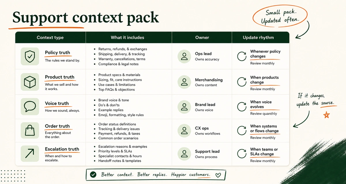 A table that groups support context into policy, product, voice, order, and escalation categories.