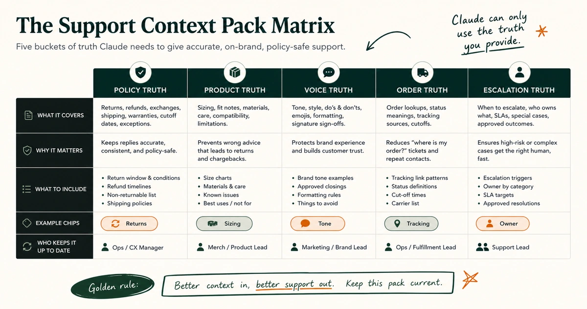 A table that groups support context into policy, product, voice, order, and escalation categories.
