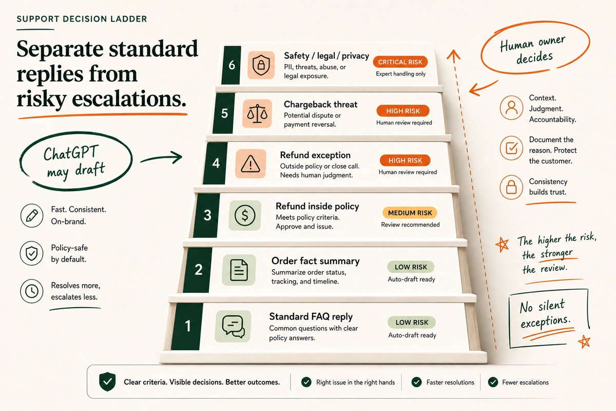 A support decision ladder that separates standard replies from refund exceptions and safety escalations.