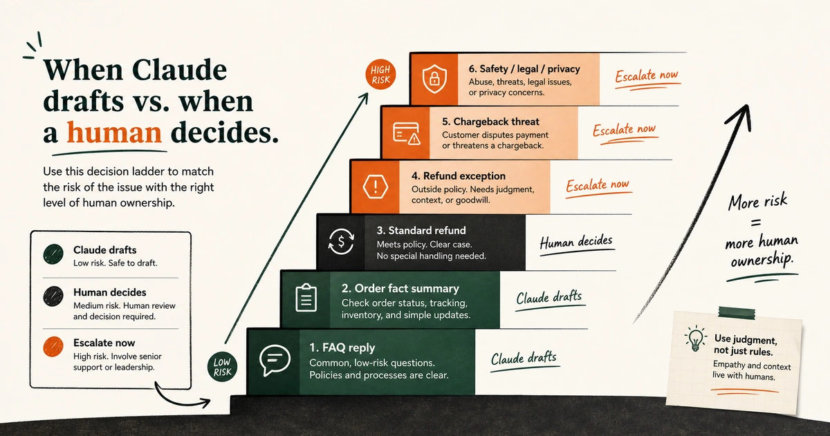 A support decision ladder that separates standard replies from refund exceptions and safety escalations.