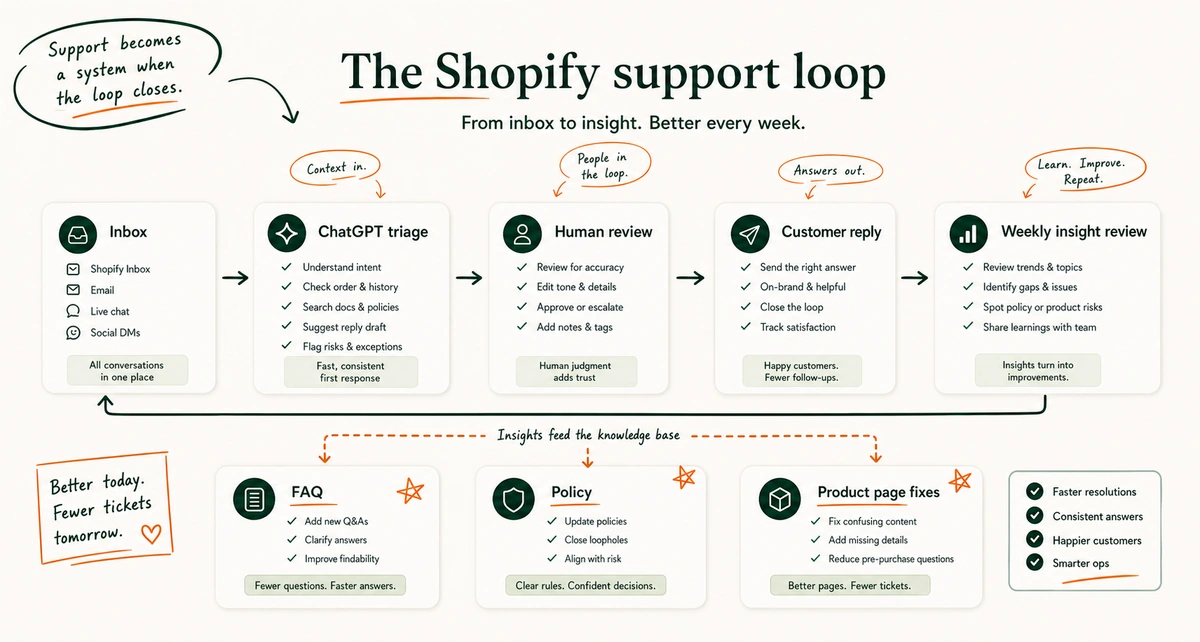 A workflow showing support messages moving through ChatGPT triage, human review, reply sending, and weekly insight review.