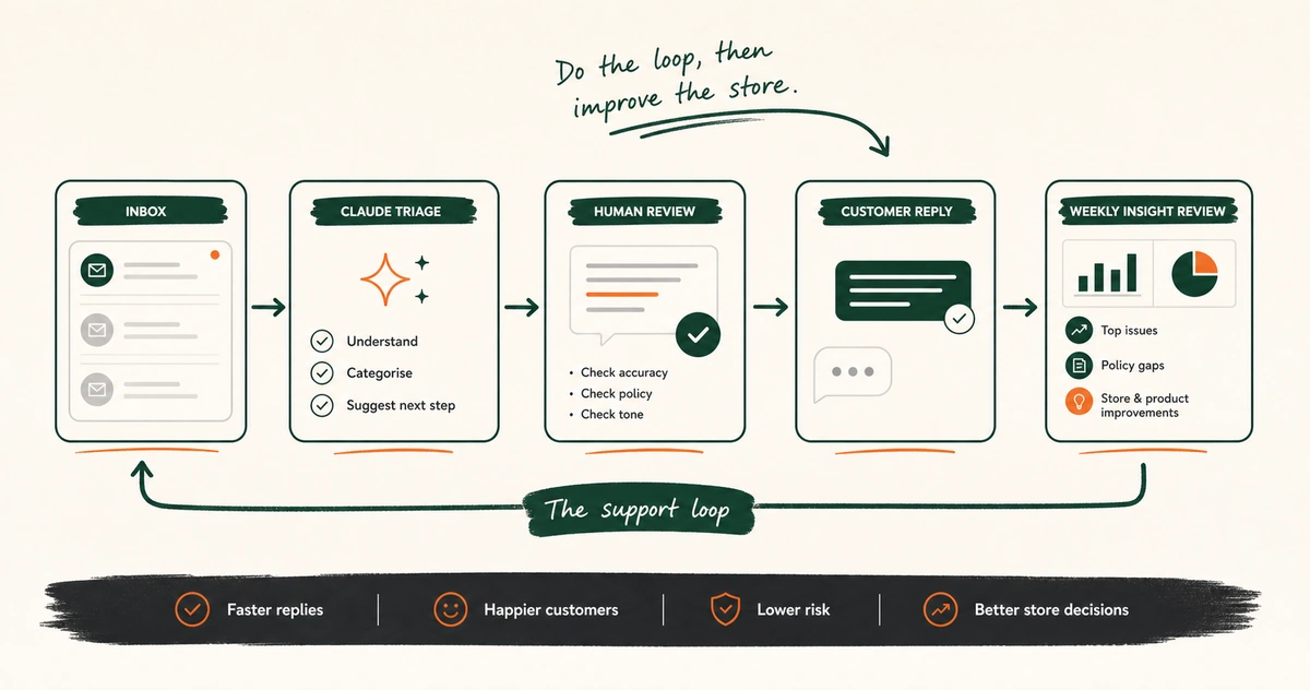 A workflow showing support messages moving through Claude triage, human review, reply sending, and weekly insight review.