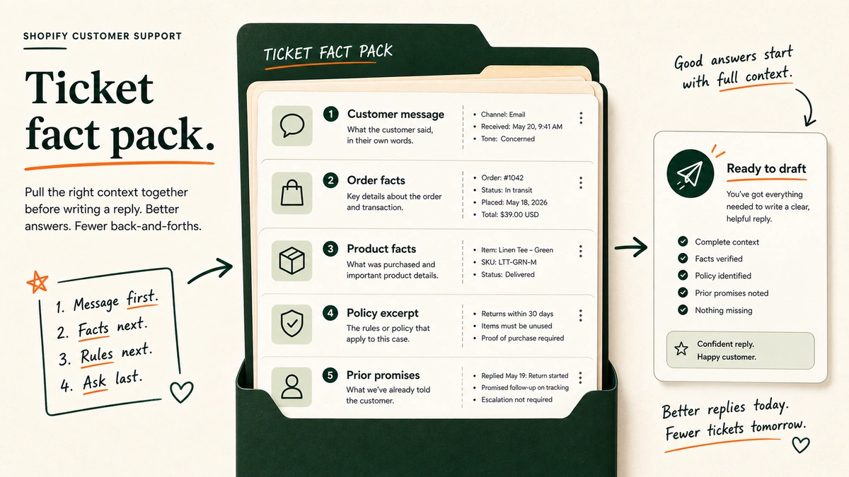 A support ticket fact pack containing a customer message, order facts, product facts, policy, and prior promises.