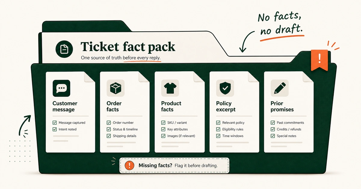 A support ticket fact pack containing a customer message, order facts, product facts, policy, and prior promises.