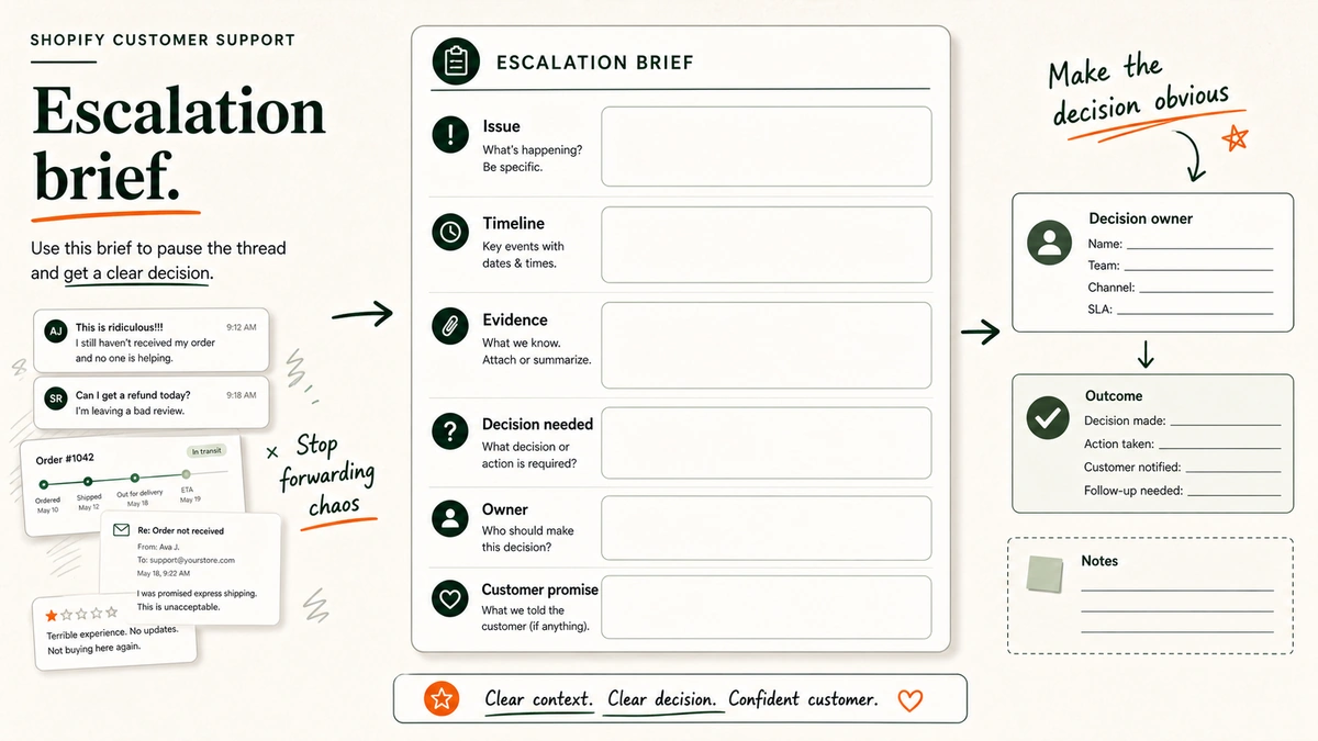 A support escalation brief with fields for issue, timeline, evidence, decision, owner, and promises.