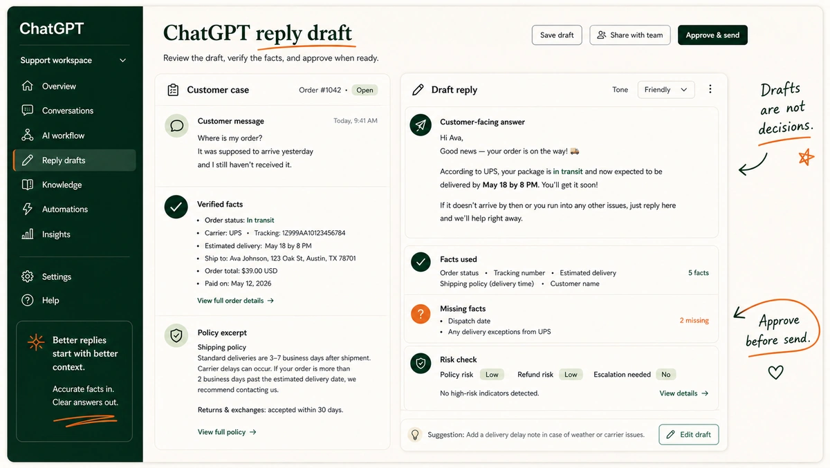 An illustrative ChatGPT reply draft split into a customer answer, facts used, missing facts, and a risk check.