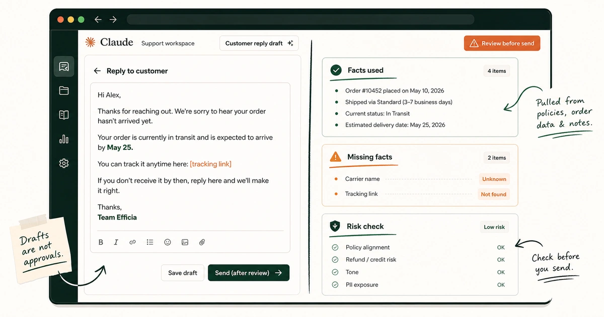 A Claude reply draft split into a customer answer, facts used, missing facts, and a risk check.