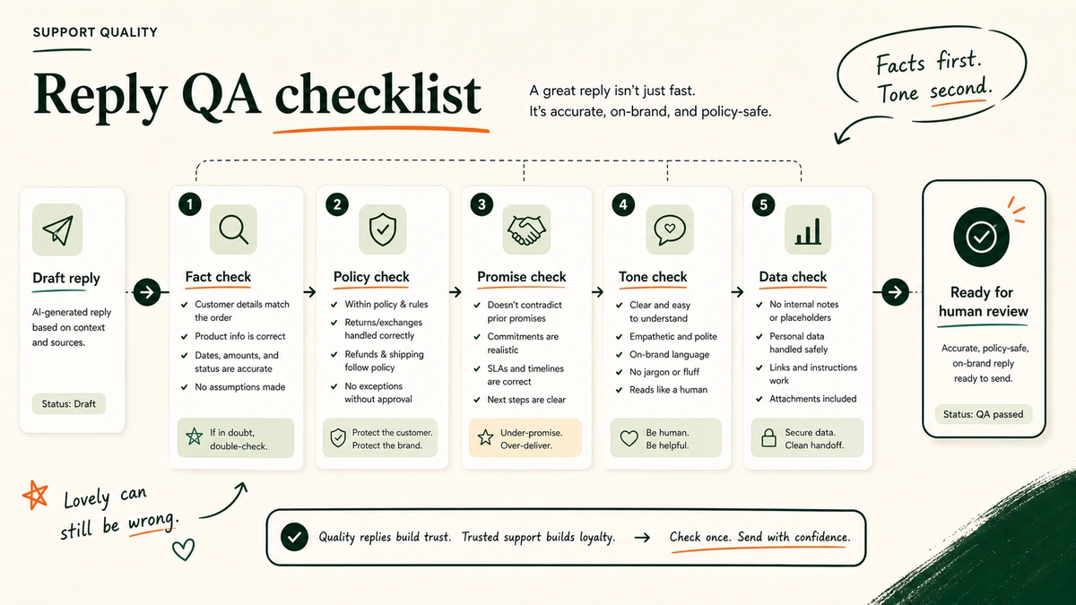A support reply QA checklist covering facts, policy, promises, tone, and sensitive data.