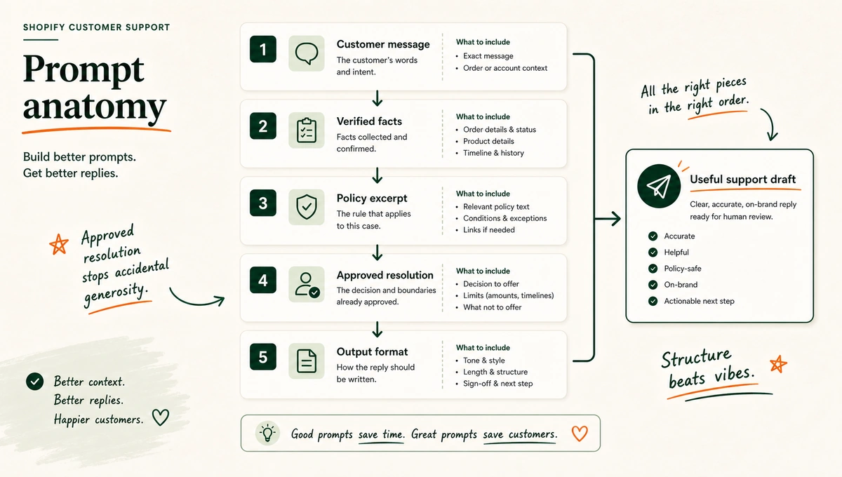 A prompt template broken into customer message, facts, policy, approved resolution, and output sections.