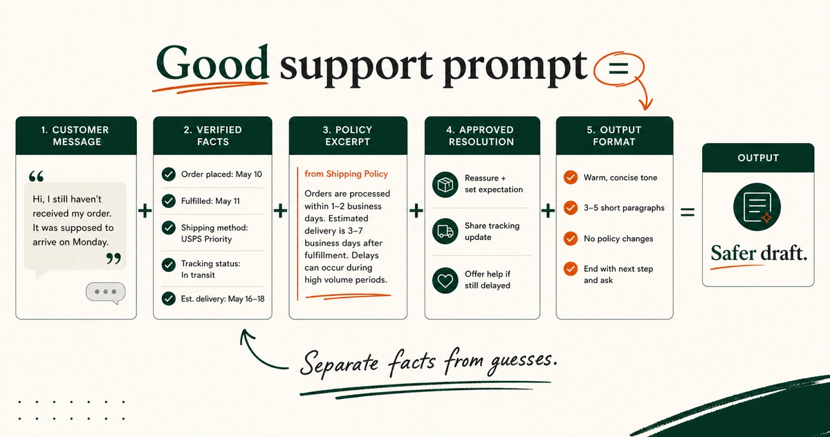 A prompt template broken into customer message, facts, policy, approved resolution, and output sections.