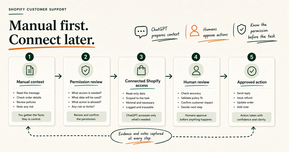 A decision path showing manual ChatGPT support work before connected Shopify access and permission checks.