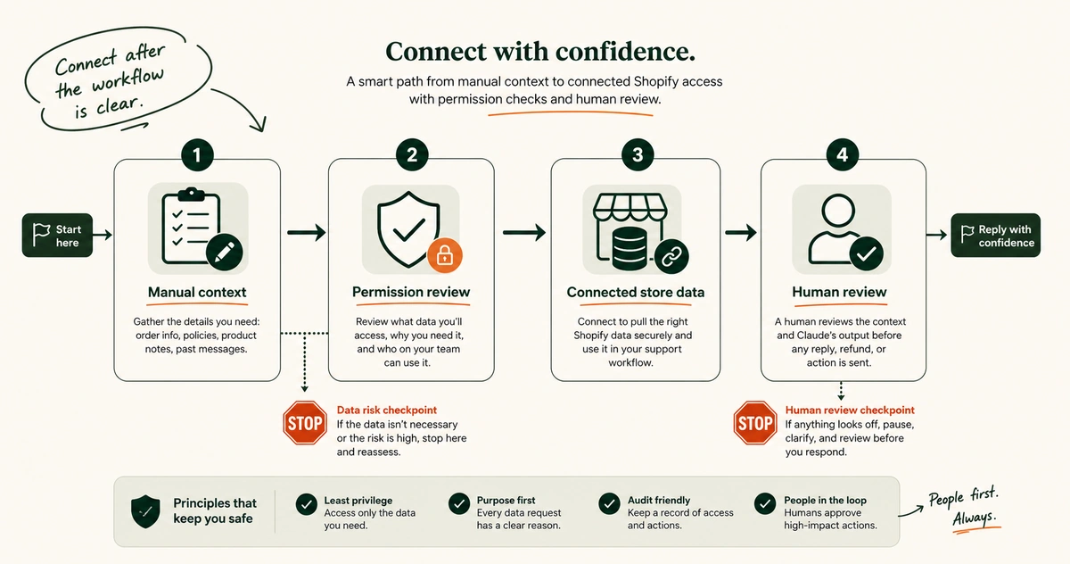 A decision path showing manual Claude support work before connected Shopify access and permission checks.