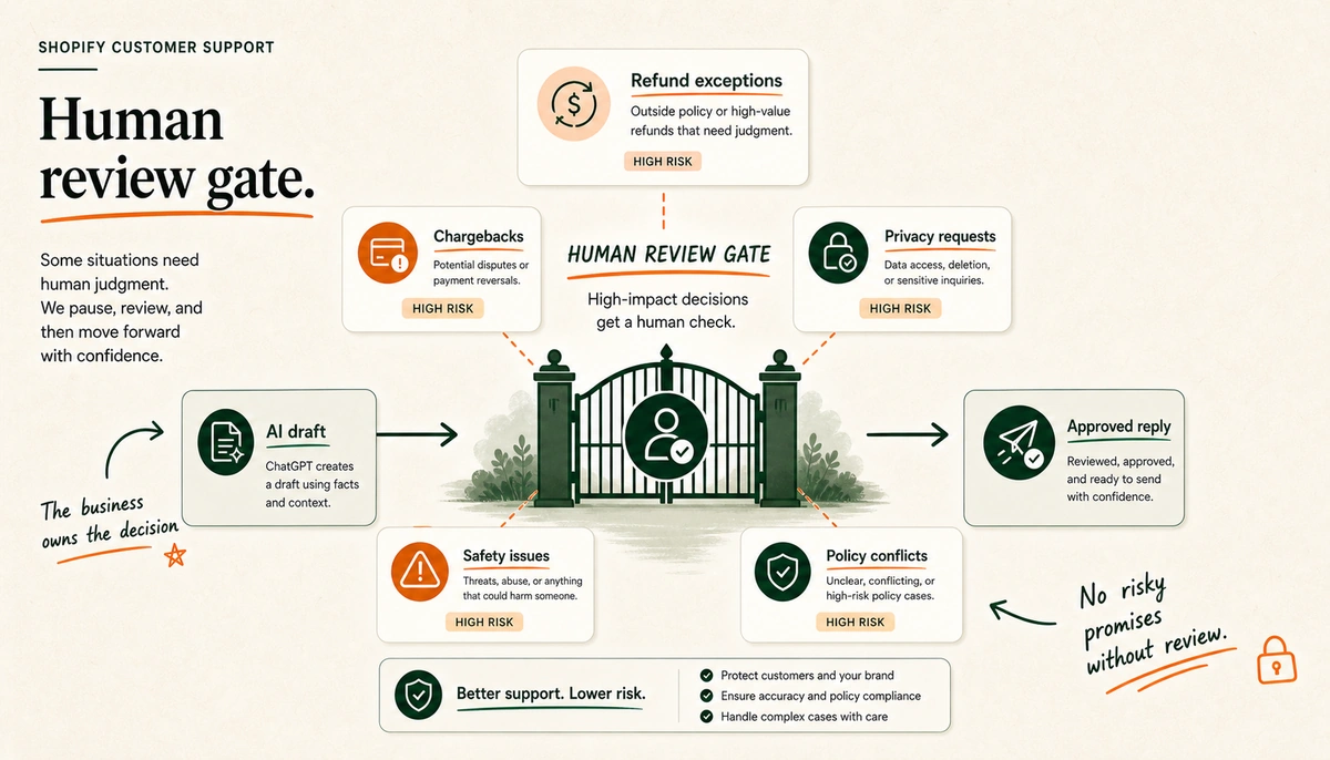A human review gate for refund exceptions, chargebacks, privacy requests, safety issues, and policy conflicts.