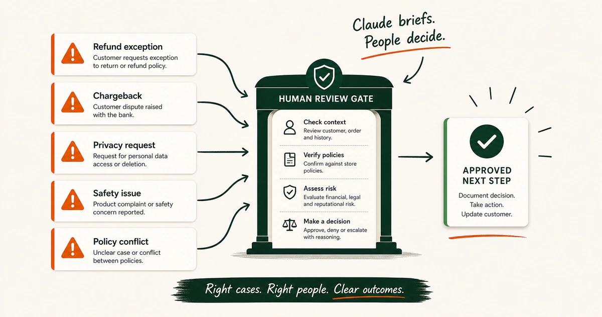 A human review gate for refund exceptions, chargebacks, privacy requests, safety issues, and policy conflicts.