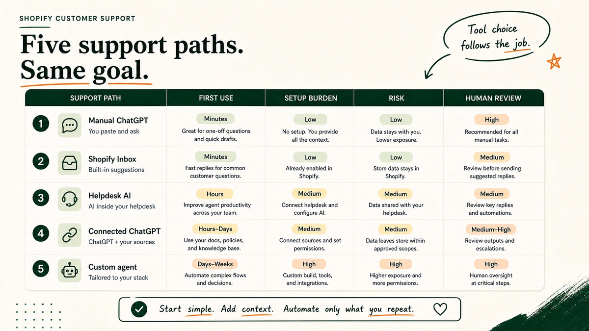 A comparison table showing ChatGPT, Shopify Inbox, helpdesk AI, connected ChatGPT, and custom agents.