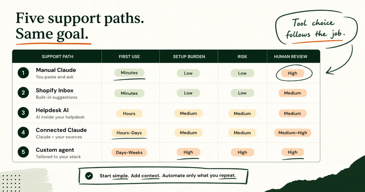 A comparison table showing Claude, Shopify Inbox, helpdesk AI, connected Claude, and custom agents.