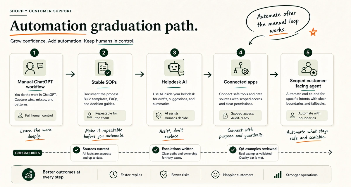 A support automation path moving from manual ChatGPT workflows to helpdesk AI and scoped customer-facing automation.