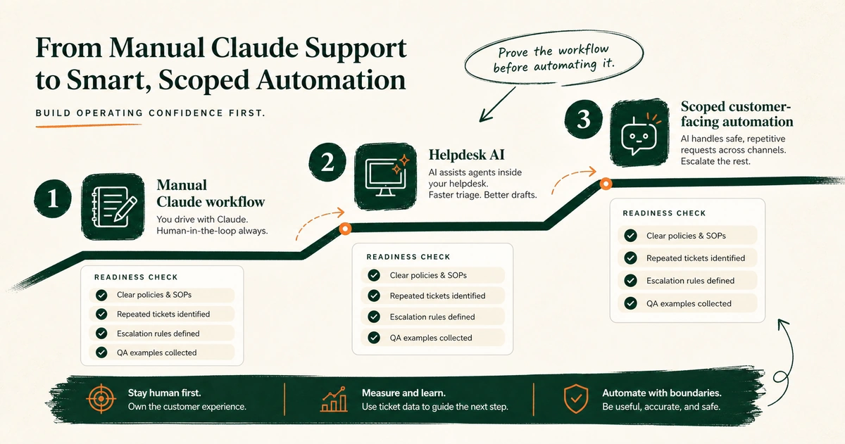 A support automation path moving from manual Claude workflows to helpdesk AI and scoped customer-facing automation.
