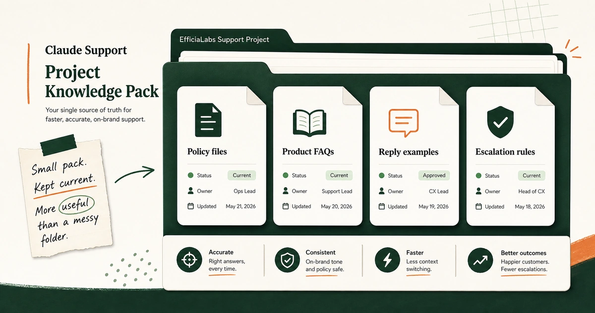 A Claude support project knowledge pack with policy files, product FAQs, reply examples, and escalation rules.
