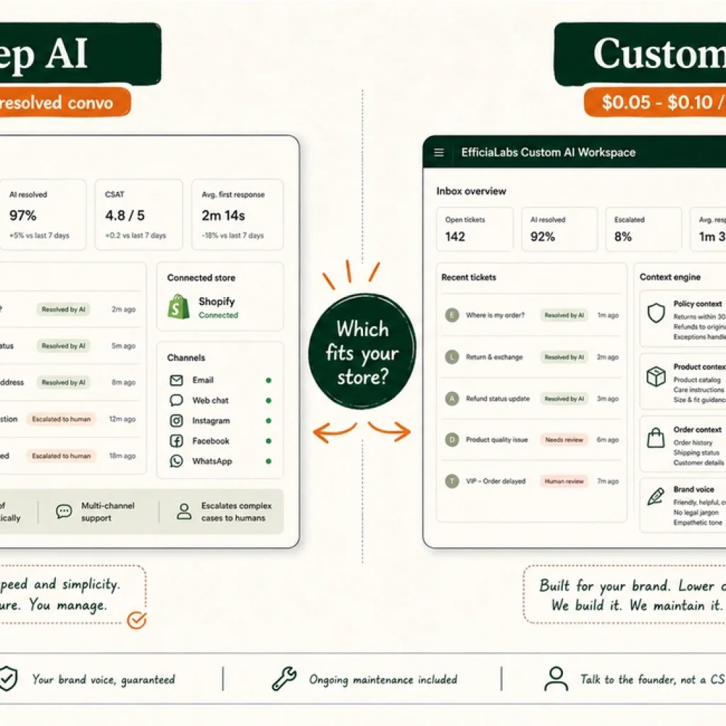 Side-by-side comparison panel showing Rep AI at $0.75 per AI-resolved conversation versus EfficiaLabs custom AI at $0.05 to $0.10 per ticket, with the caption "Which fits your store?" at the bottom.