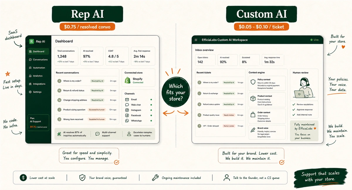 Side-by-side comparison panel showing Rep AI at $0.75 per AI-resolved conversation versus EfficiaLabs custom AI at $0.05 to $0.10 per ticket, with the caption "Which fits your store?" at the bottom.