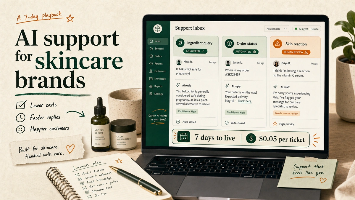 Skincare brand AI customer support workspace showing automated replies for order status and ingredient queries, with a skin reaction ticket flagged for human escalation and a cost label reading 7 days to live, $0.05 per ticket.