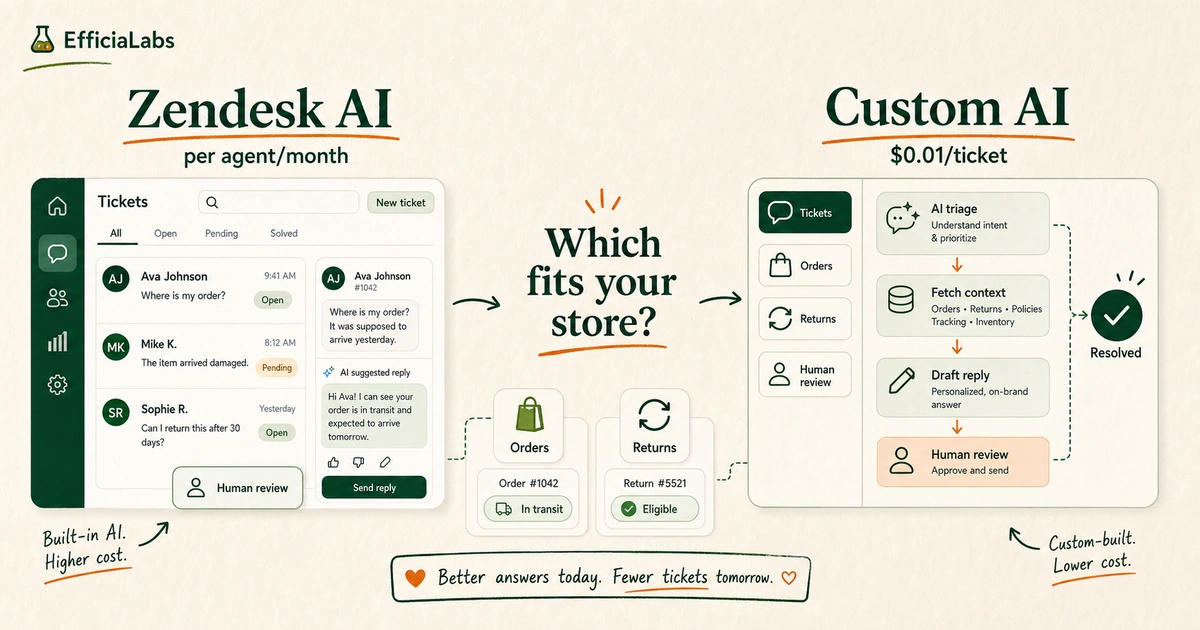 Hero image showing two support AI paths side by side — a Zendesk AI interface on the left and a custom AI workflow on the right — for an ecommerce brand choosing between them.