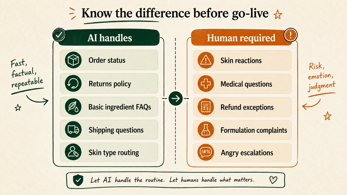 Two-column diagram showing skincare support tickets handled automatically by custom AI versus tickets that require a human agent, including skin reactions and medical questions in the human-required column.