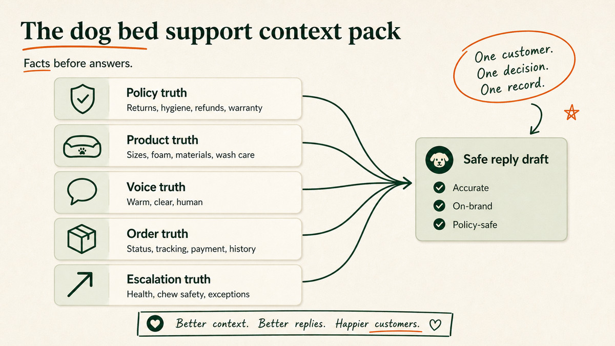 A layered diagram listing policy, product, voice, order, and escalation truth as inputs to an AI support system.