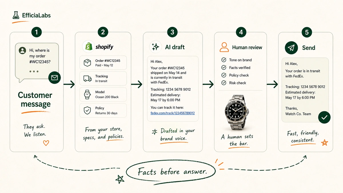 A five-step flow from a customer watch message to AI pulling facts, drafting a reply, a human review, and send.