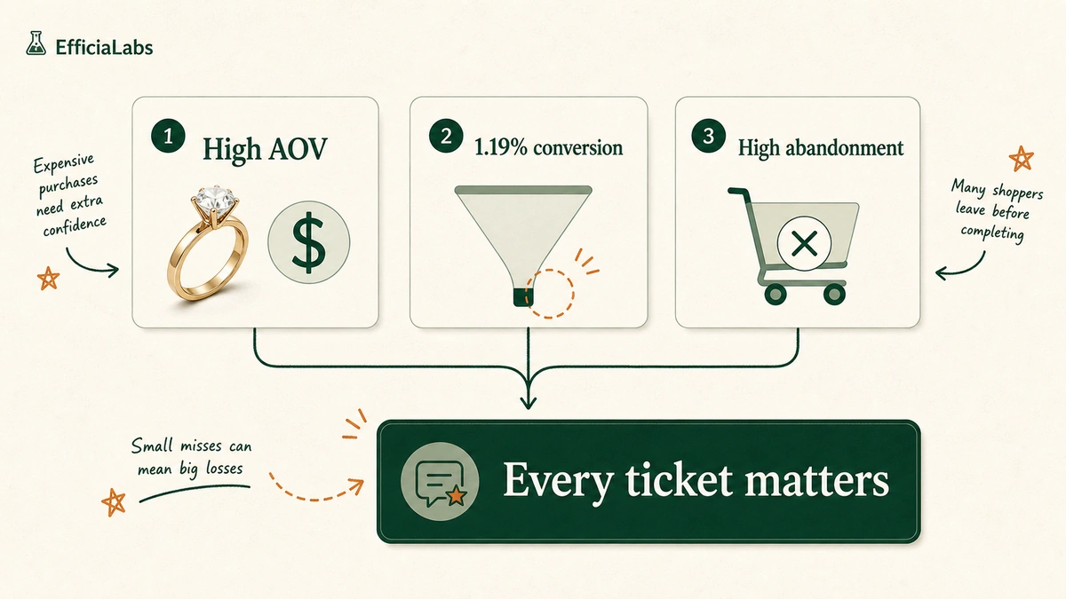 Three stat cards showing jewelry's high average order value, roughly 1.19 percent conversion, and high cart abandonment, with a note that every ticket is a high-value decision.
