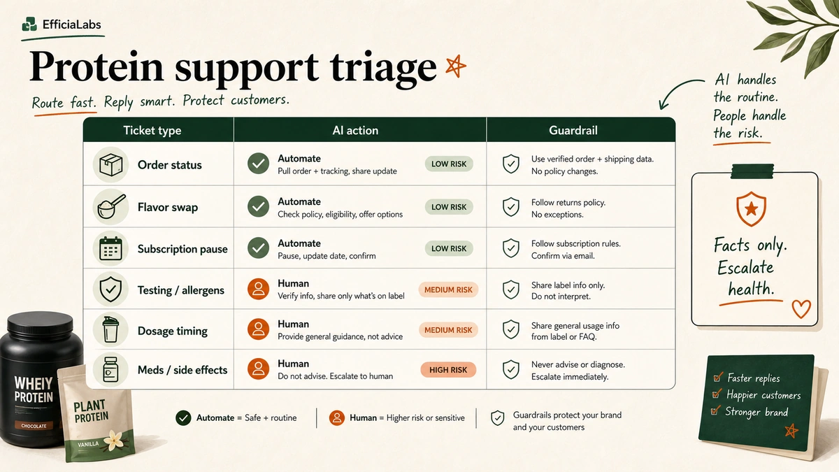 Table sorting seven protein support ticket types into automate-now or route-to-human, each with a guardrail rule.