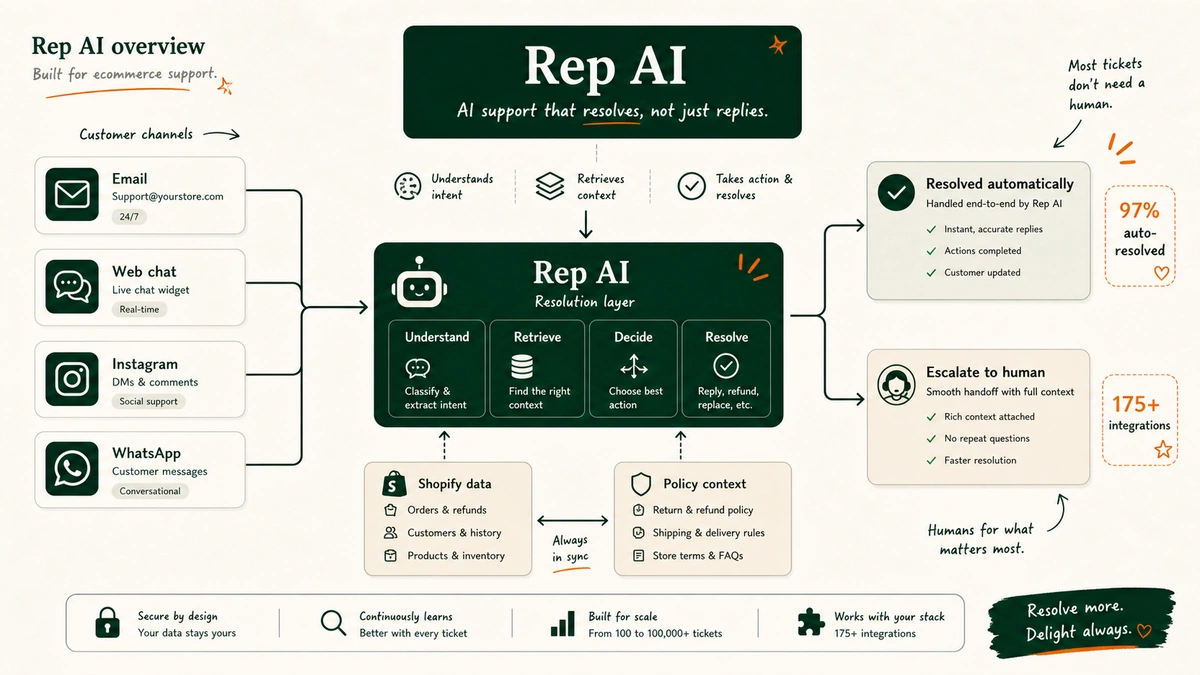 Diagram showing Rep AI routing email, Instagram, Facebook, and WhatsApp support conversations through an AI resolution layer connected to Shopify data, resolving 97% automatically and escalating complex cases to human review.